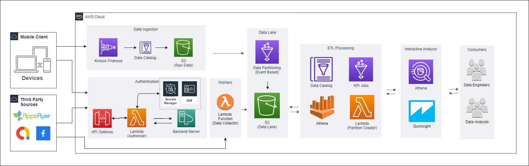 Gaming Data analytics architecture diagram