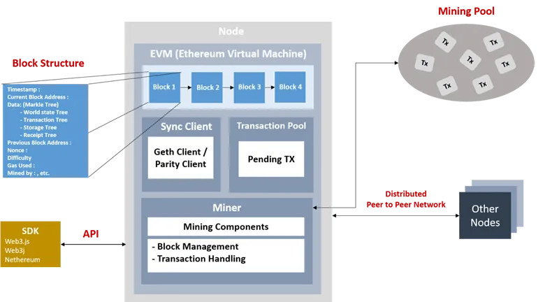 Flentas | All you need to know about Ethereum Blockchain
